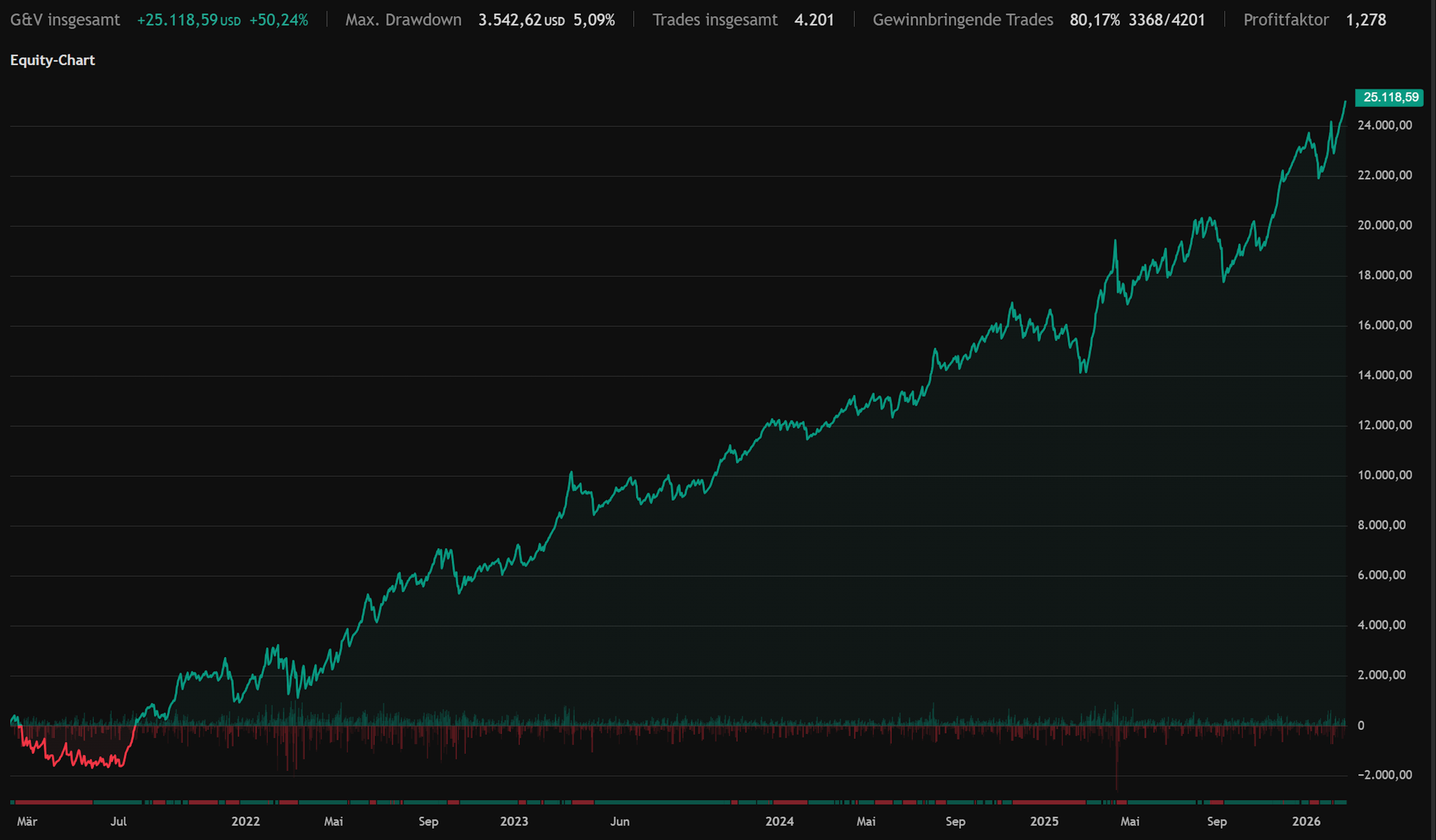 Performance über 5 Jahre konservativ - Strategie: Perpetual Core, Asset: GER40 CFD, Kontogröße 50k $, Hebel 1:30, Provision 0,005 %, Slippage 5 Ticks